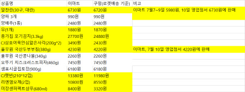7월9일 기준, 이마트가 쿠팡보다 가격우위에 있지 않은 제품들 가격 비교표. <출처: 이마트 매장, 쿠팡앱>